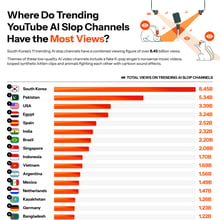 Countries dat consume de most AI slop