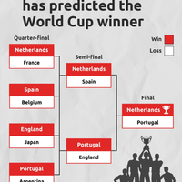 We worden WERELDKAMPIOEN!! 
